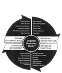 ROLE OF THE BOARD BOARD STRUCTURE ROLE OF INDIVIDUAL DIRECTORS ROLE OF THE CHAIRMAN ROLE OF THE COMPANY SECRETARY ROLE OF THE CEO DEFINING GOVERNANCE ROLES BOARD MEETINGS BOARD MEETING AGENDA BOARD PAPERS BOARD MINUTES THE BOARD CALENDAR COMMITTEES IMPROV