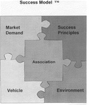 SUCCESS MODEL MARKET DEMAND SUCCESS PRINCIPLES ASSOCIATION VEHICLE ENVIRONMENT