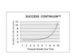 SUCCESS CONTINUUM QUALITY OF LIFE (INCOME) PERSONAL GROWTH OVER TIME